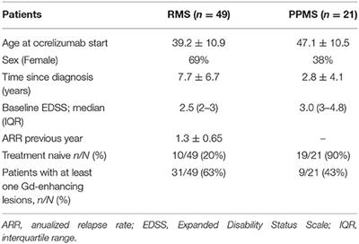 Ocrelizumab in Multiple Sclerosis: A Real-World Study From Spain